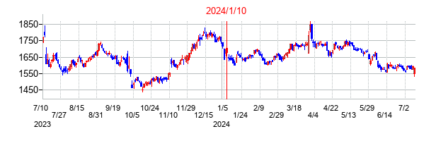 2024年1月10日決算発表前後のの株価の動き方
