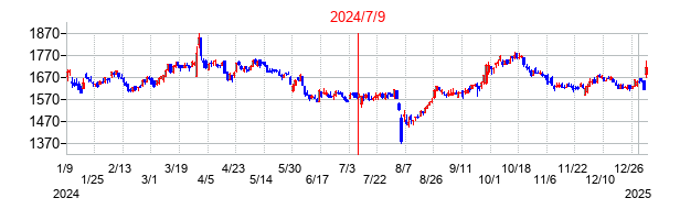 2024年7月9日決算発表前後のの株価の動き方