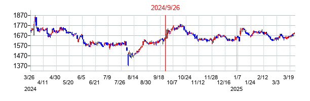 2024年9月26日決算発表前後のの株価の動き方