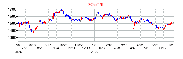 2025年1月8日決算発表前後のの株価の動き方