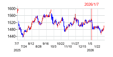 2026年1月7日決算発表前後のの株価の動き方
