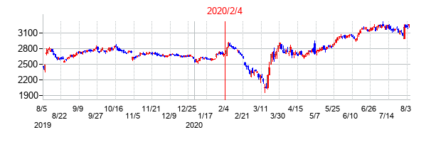 2020年2月4日決算発表前後のの株価の動き方