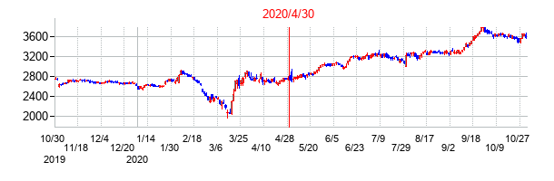 2020年4月30日決算発表前後のの株価の動き方