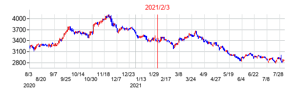 2021年2月3日決算発表前後のの株価の動き方