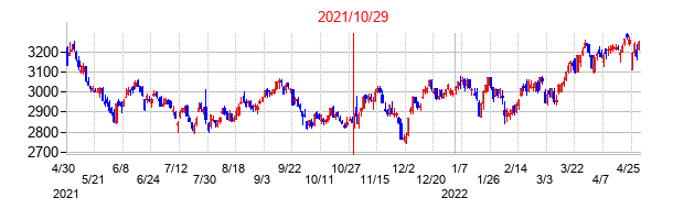 2021年10月29日決算発表前後のの株価の動き方