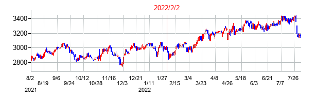 2022年2月2日決算発表前後のの株価の動き方
