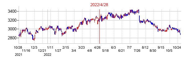 2022年4月28日決算発表前後のの株価の動き方