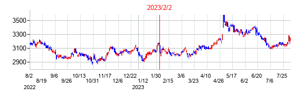 2023年2月2日決算発表前後のの株価の動き方