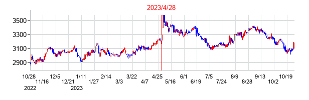2023年4月28日決算発表前後のの株価の動き方
