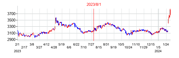 2023年8月1日決算発表前後のの株価の動き方