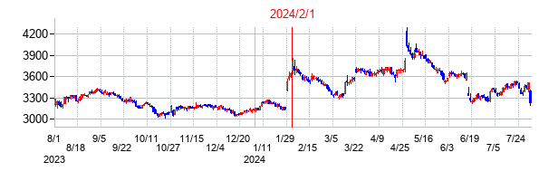2024年2月1日決算発表前後のの株価の動き方