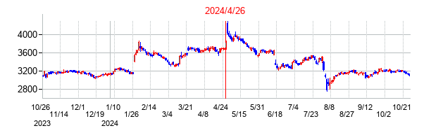 2024年4月26日決算発表前後のの株価の動き方