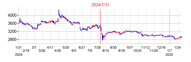 2024年7月31日決算発表前後のの株価の動き方