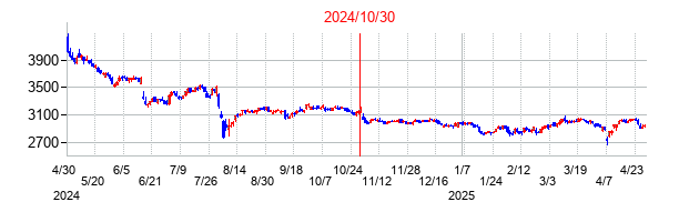 2024年10月30日決算発表前後のの株価の動き方