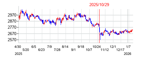 2025年10月29日決算発表前後のの株価の動き方