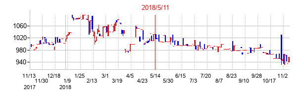 2018年5月11日決算発表前後のの株価の動き方