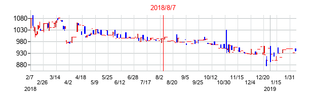 2018年8月7日決算発表前後のの株価の動き方