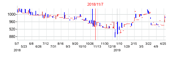 2018年11月7日決算発表前後のの株価の動き方