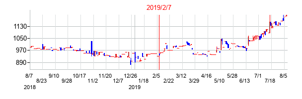 2019年2月7日決算発表前後のの株価の動き方