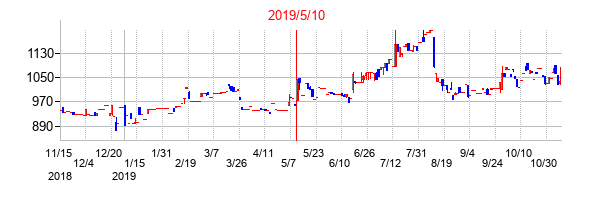 2019年5月10日決算発表前後のの株価の動き方