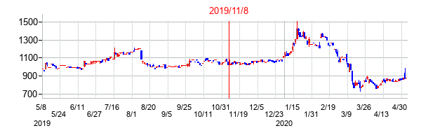 2019年11月8日決算発表前後のの株価の動き方