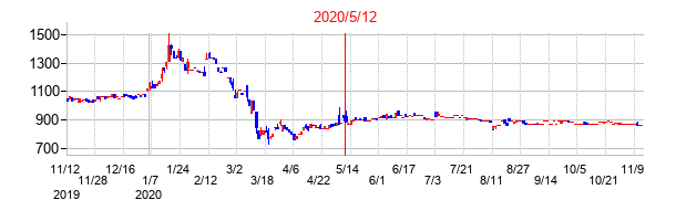 2020年5月12日決算発表前後のの株価の動き方