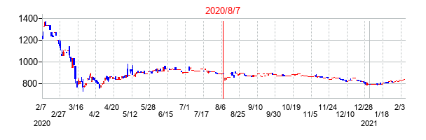 2020年8月7日決算発表前後のの株価の動き方