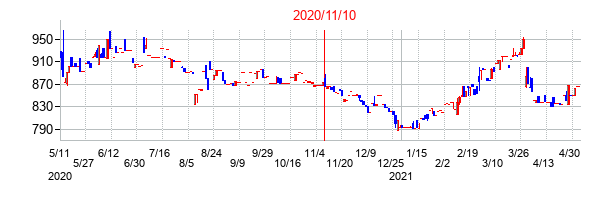 2020年11月10日決算発表前後のの株価の動き方