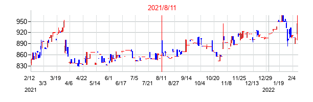 2021年8月11日決算発表前後のの株価の動き方
