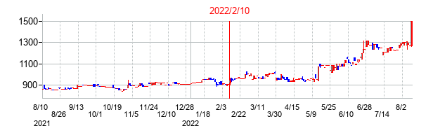 2022年2月10日決算発表前後のの株価の動き方
