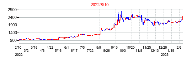 2022年8月10日決算発表前後のの株価の動き方