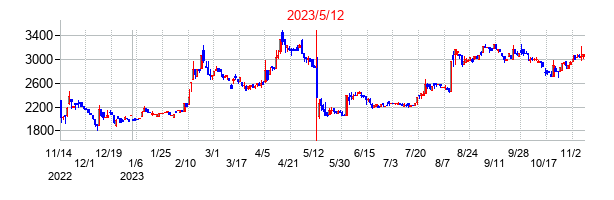 2023年5月12日決算発表前後のの株価の動き方