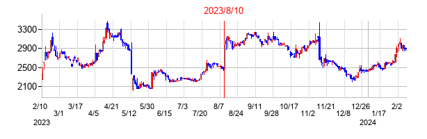 2023年8月10日決算発表前後のの株価の動き方