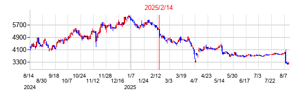 2025年2月14日決算発表前後のの株価の動き方