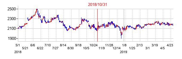 2018年10月31日決算発表前後のの株価の動き方