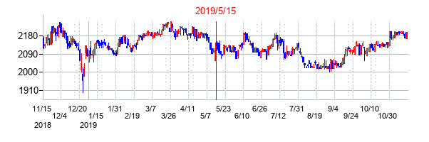 2019年5月15日決算発表前後のの株価の動き方