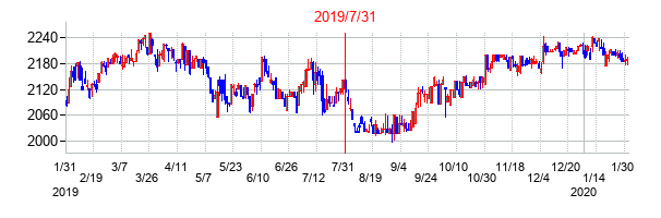 2019年7月31日決算発表前後のの株価の動き方