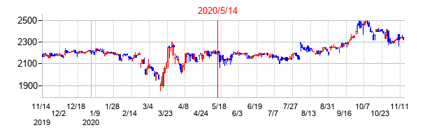 2020年5月14日決算発表前後のの株価の動き方
