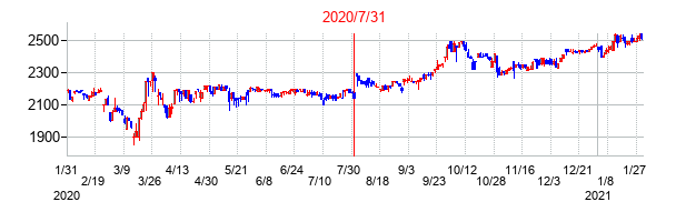 2020年7月31日決算発表前後のの株価の動き方