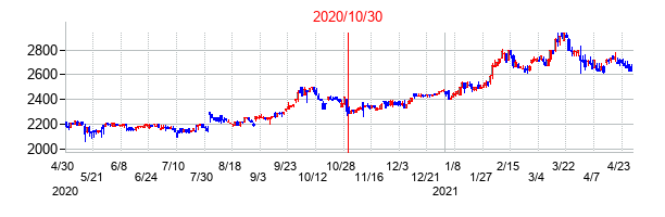 2020年10月30日決算発表前後のの株価の動き方