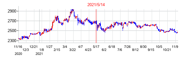 2021年5月14日決算発表前後のの株価の動き方