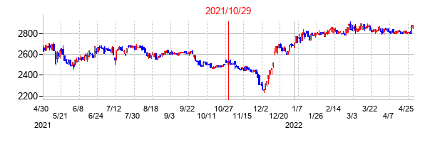 2021年10月29日決算発表前後のの株価の動き方