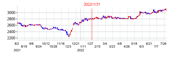 2022年1月31日決算発表前後のの株価の動き方