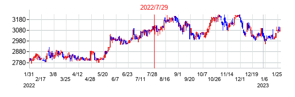 2022年7月29日決算発表前後のの株価の動き方