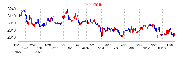 2023年5月15日決算発表前後のの株価の動き方