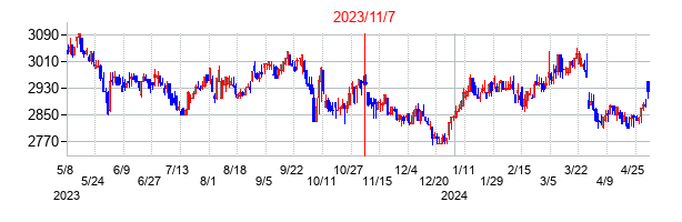 2023年11月7日決算発表前後のの株価の動き方