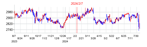 2024年2月7日決算発表前後のの株価の動き方