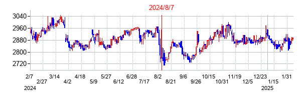 2024年8月7日決算発表前後のの株価の動き方