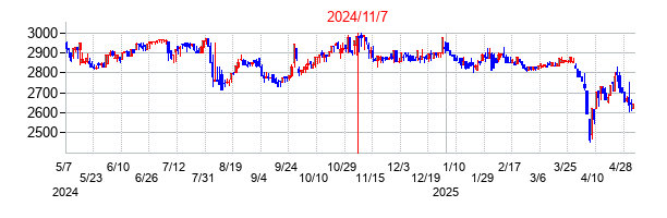 2024年11月7日決算発表前後のの株価の動き方