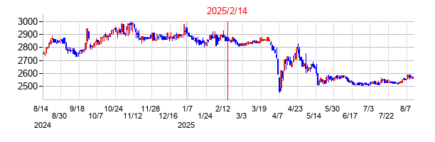 2025年2月14日決算発表前後のの株価の動き方